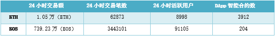 博彩类DApp排名第一ETH与EOS谁才是公链之王用户：无话可说