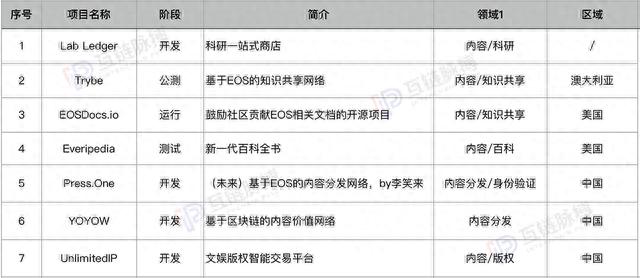 我们研究了189个基于EOS的DAPP，其中25%为EOS生态支持