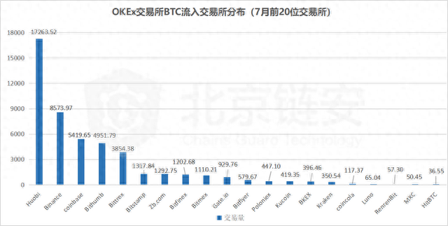 DEX爆发难撼CEX地位，OKEx成机构眼中最“吸币”赢家