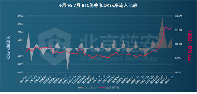 DEX爆发难撼CEX地位，OKEx成机构眼中最“吸币”赢家