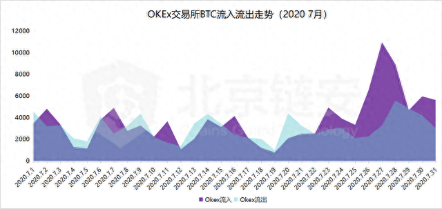 DEX爆发难撼CEX地位，OKEx成机构眼中最“吸币”赢家