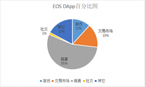 博彩类DApp排名第一ETH与EOS谁才是公链之王用户：无话可说