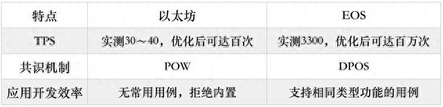 我们研究了189个基于EOS的DAPP，其中25%为EOS生态支持