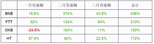 币圈平台币估值评比，币安、OKEx、火币和FTX谁是MVP