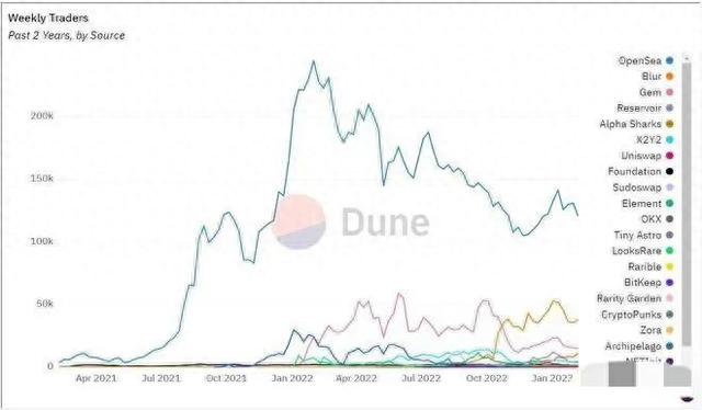 Blur 即将发币！交易所上线整理一览、基本面分析简介