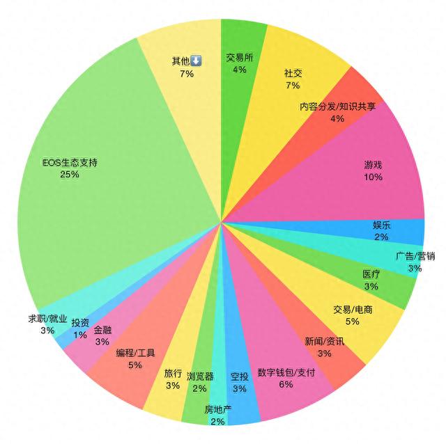 我们研究了189个基于EOS的DAPP，其中25%为EOS生态支持