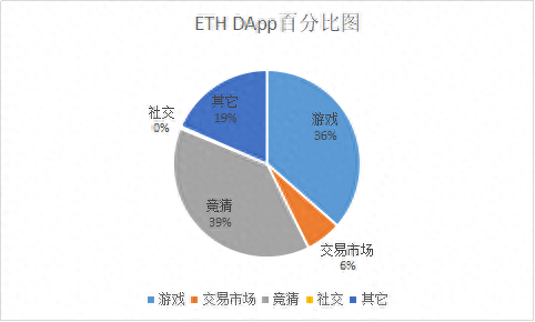 博彩类DApp排名第一ETH与EOS谁才是公链之王用户：无话可说