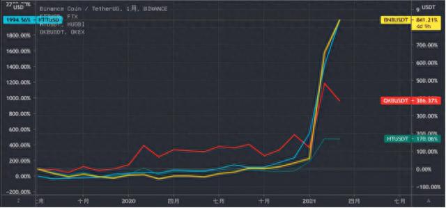 币圈平台币估值评比，币安、OKEx、火币和FTX谁是MVP