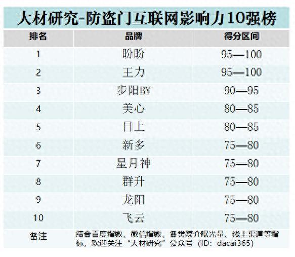 防盗门向何方盼盼、王力、步阳等十强的中场赛道