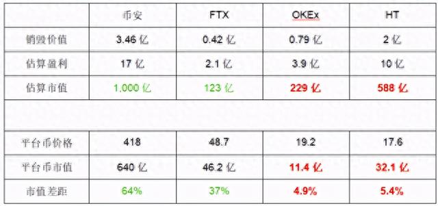 币圈平台币估值评比，币安、OKEx、火币和FTX谁是MVP