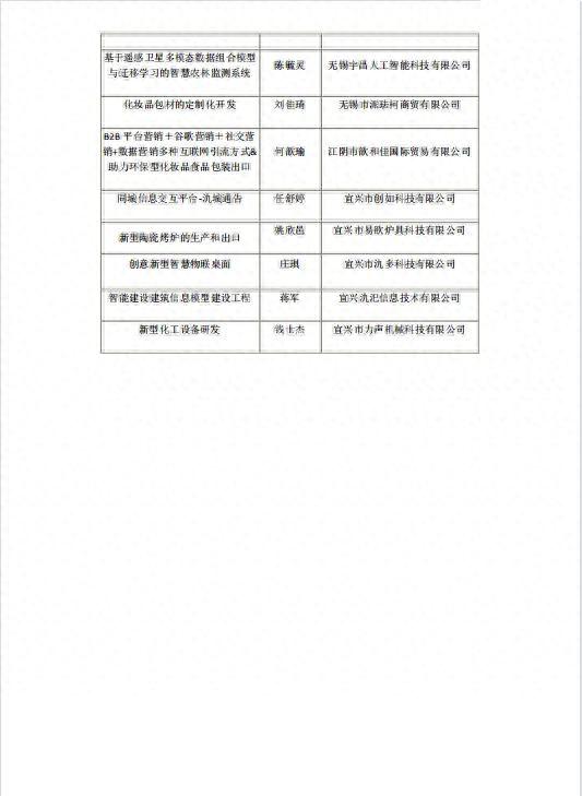 无锡市公布大学生优秀创业项目和省级创业示范基地