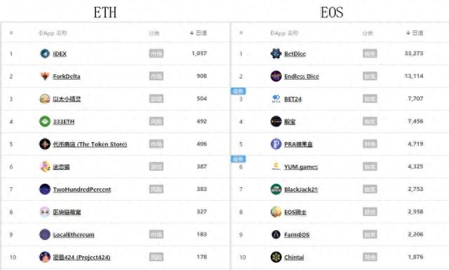 博彩类DApp排名第一ETH与EOS谁才是公链之王用户：无话可说