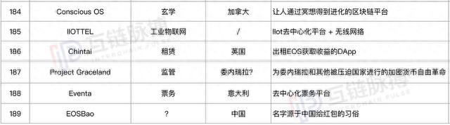 我们研究了189个基于EOS的DAPP，其中25%为EOS生态支持