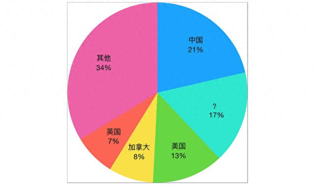 我们研究了189个基于EOS的DAPP，其中25%为EOS生态支持