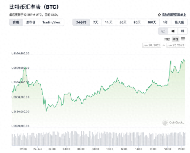 比特币“站”上3万美元，这家交易所还在暗中拉新，央行最新提示！