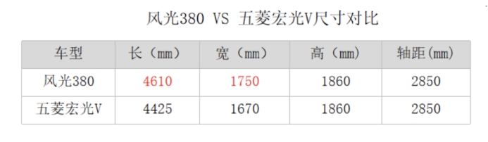 空间大、动力足、更便宜！风光380相比五菱宏光V更值得看