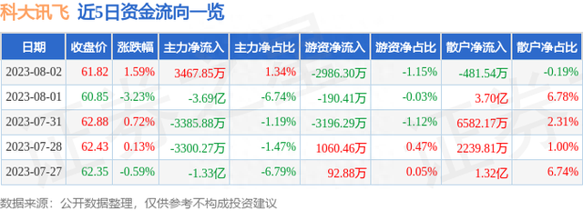 科大讯飞（002230）8月2日主力资金净买入3467.85万元