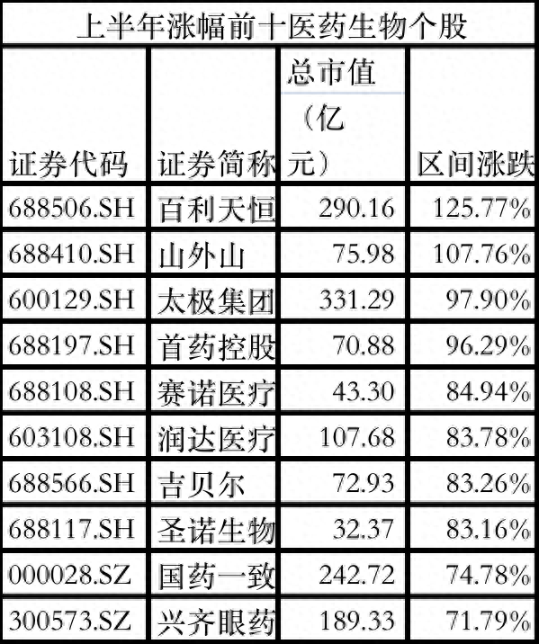 医药企业半年考：中药业绩见涨，“千亿俱乐部”股市失意