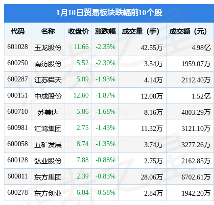 贸易板块1月10日跌1.12%，玉龙股份领跌，主力资金净流出8137.73万元