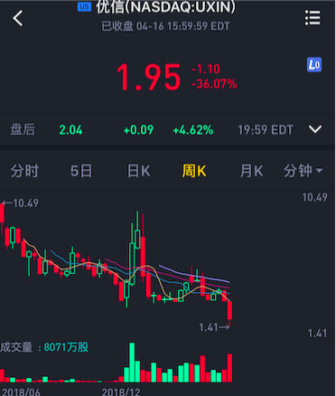 被做空的优信股价腰斩 ，能否挽回投资者信心