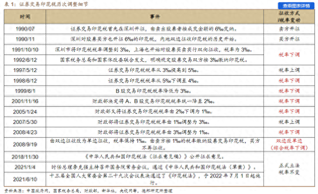 证券交易印花税该不该下调券商热议：有多方面合理性，最有利信心修复