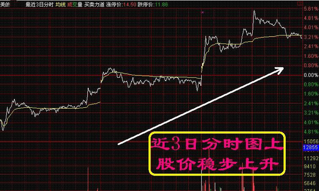 三线合一技术图形，股价见底回升的重要信号