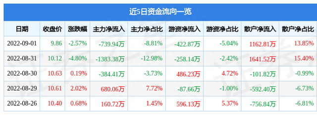 异动快报：跃岭股份（002725）9月2日14点45分触及涨停板