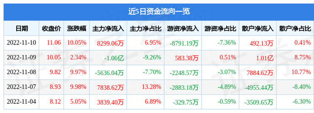 11月10日双成药业涨停分析：海南，海南自由贸易港，自由贸易港概念热股