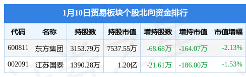 贸易板块1月10日跌1.12%，玉龙股份领跌，主力资金净流出8137.73万元