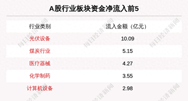 主力资金净流入最多的是这5只个股