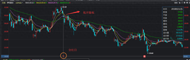 股票现金分红后，股价要除权还要上税倒贴钱，那意义何在