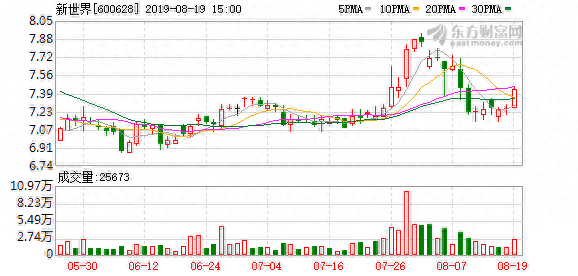 新世界盘中最高9.03元，股价创近一年新高