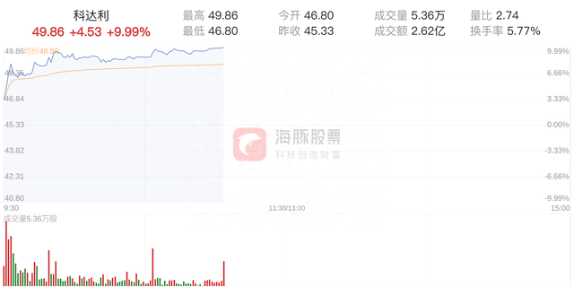 科达利盘中涨停，报价49.86元