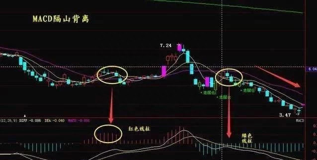 比5日线更精准的指标，主力再难欺骗股民，MACD捕捉主升浪，盈利500%!