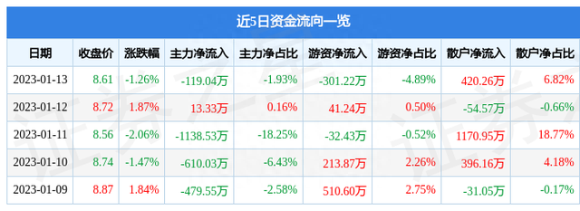 合锻智能（603011）1月13日主力资金净卖出119.04万元