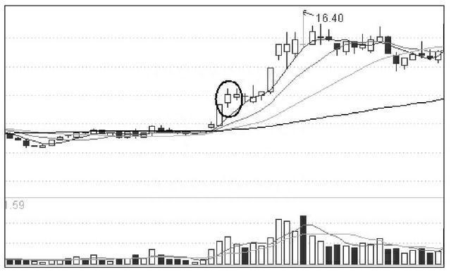 股票一旦出现这样的“K线”征兆，砸锅卖铁都要满仓！