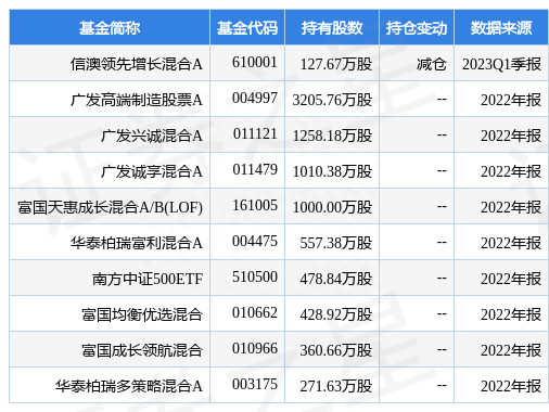 杰瑞股份最新公告：2022年度净利润升41.54%至22.45亿元