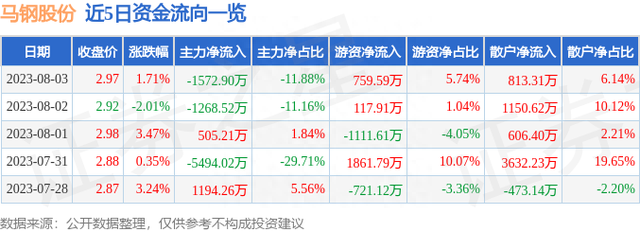 马钢股份（600808）8月3日主力资金净卖出1572.90万元