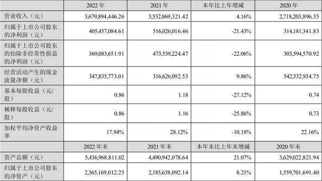 伊之密：2022年净利润同比下降21.43% 拟10派3.5元