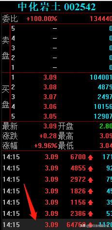 中化岩土涨停大战，全天成交6.93亿，佛山佬一人1.05亿镇守涨停板