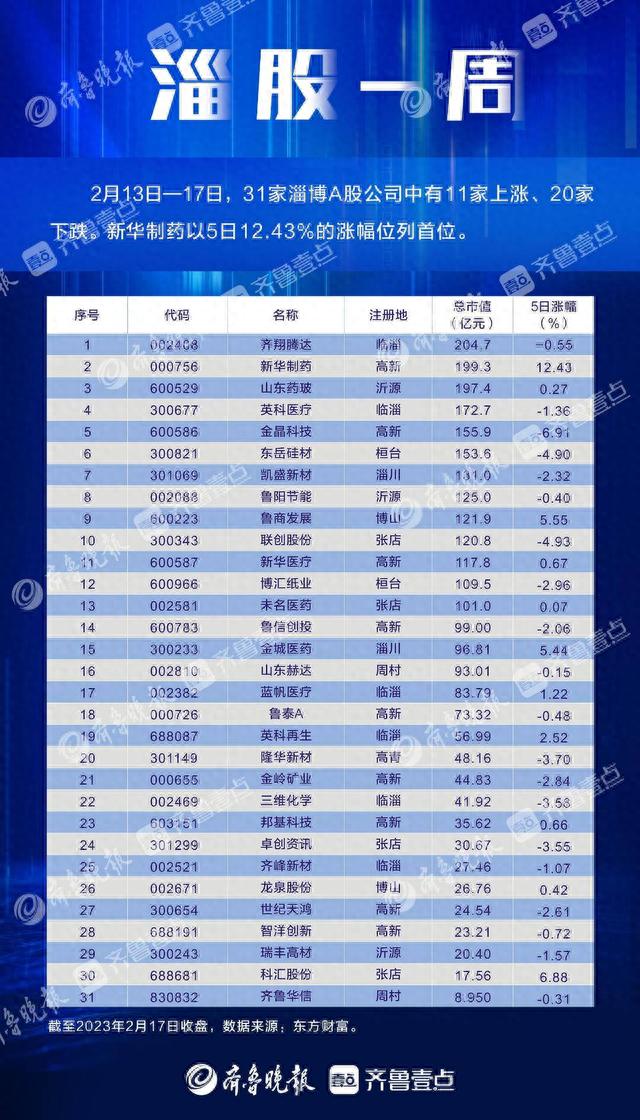 海岱财经丨淄股一周：龙泉股份中7亿大单，鲁泰纺织追加投资