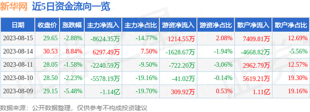 新华网（603888）8月15日主力资金净卖出8624.35万元