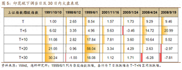 证券交易印花税该不该下调券商热议：有多方面合理性，最有利信心修复