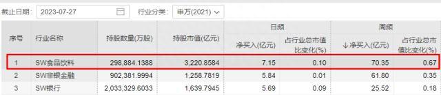 七翻身！吃喝板块嗨了！食品ETF（515710）强势四连阳，本周累涨超6%！大行情即将开启