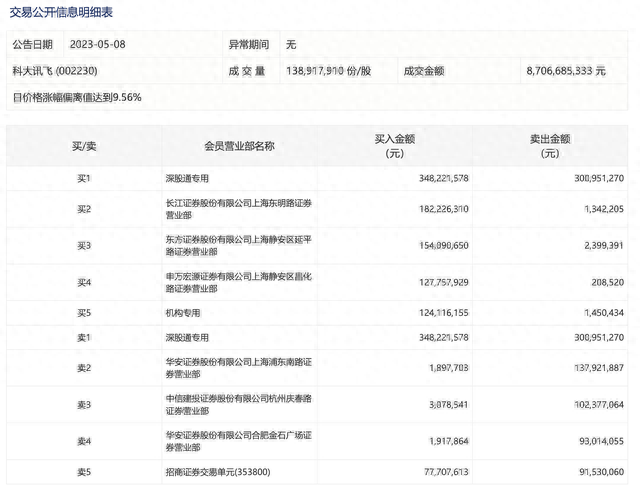 人工智能概念再爆发，科大讯飞放量涨停，1家机构净买入1.23亿元