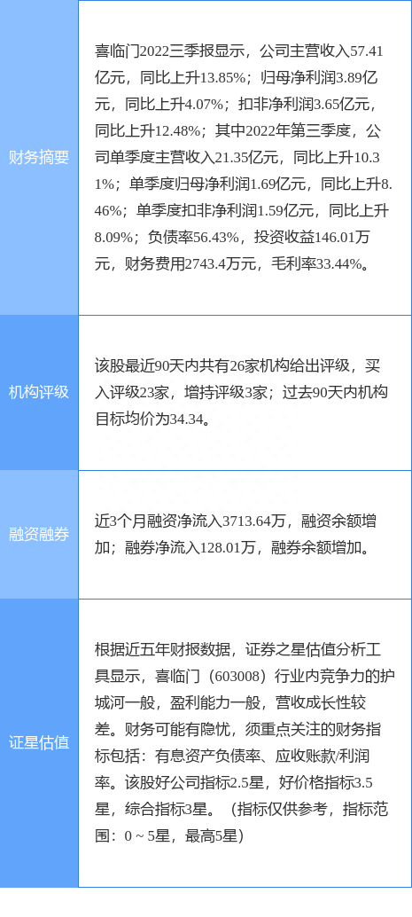 喜临门涨6.71%，东吴证券一周前给出“买入”评级