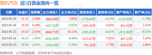 国机汽车（600335）5月29日主力资金净买入3864.90万元