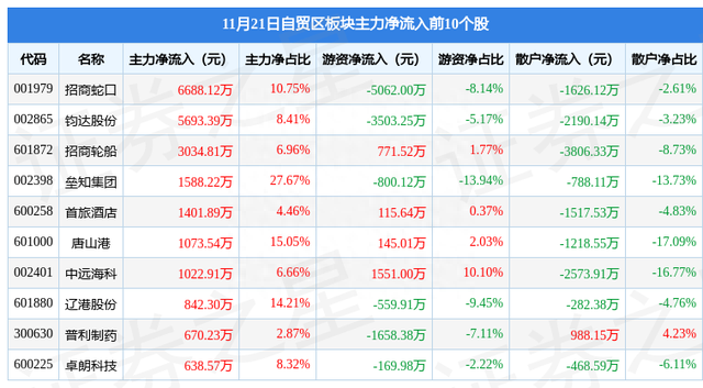 自贸区板块11月21日跌1.25%，朗姿股份领跌，主力资金净流出8.68亿元