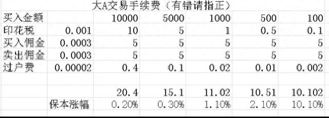 原来股票手续费是这么算的