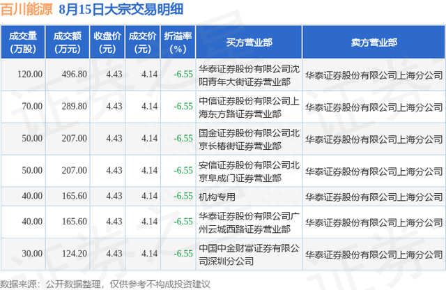 8月15日百川能源现7笔大宗交易 机构净买入165.6万元